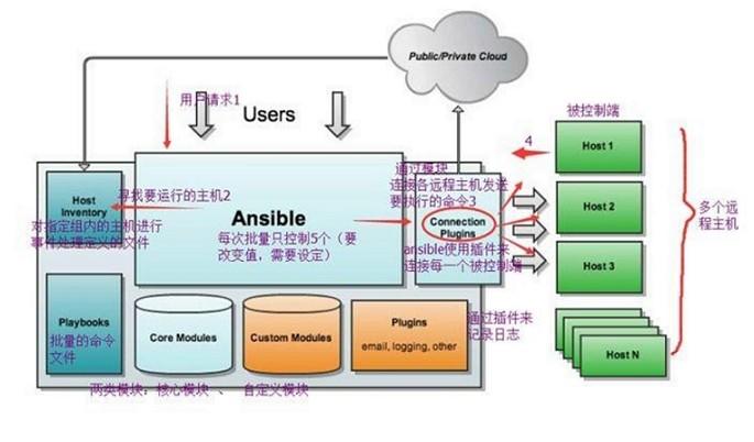 Ansible——自动化运维工具