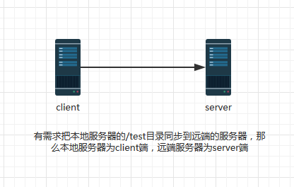 rsync的daemon模式浅谈