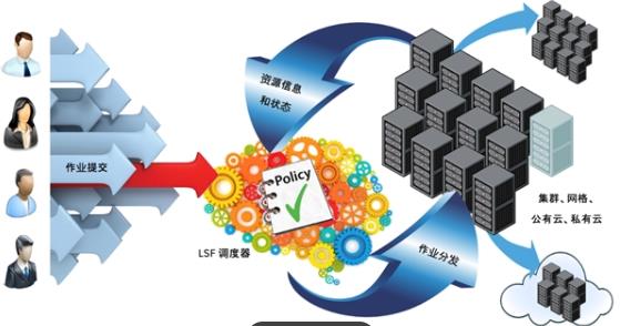 使用LSF_HOSTS解决动态提交节点的反向解析