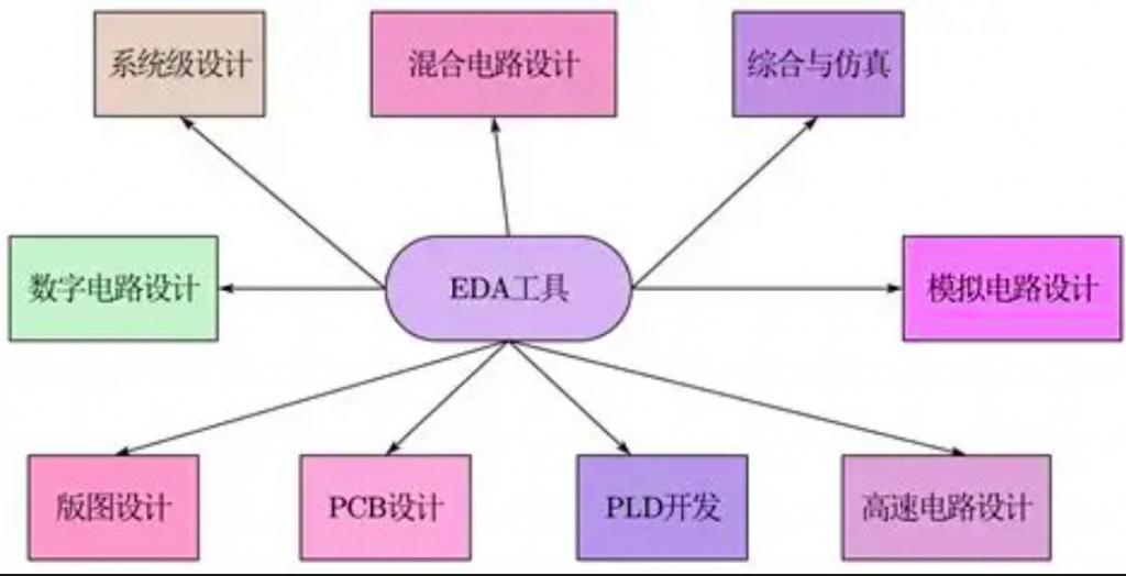 数字集成电路与模拟/混合信号集成电路设计流程- Synopsys / Cadence / Siemens EDA 工具链对照